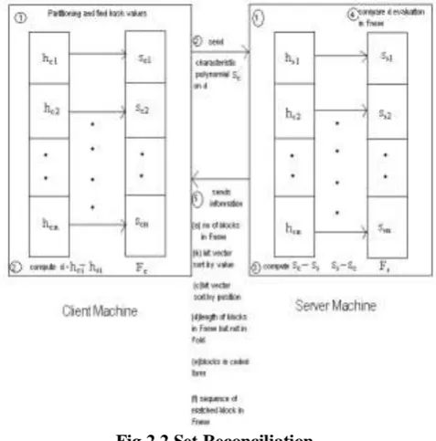 Fig 2.2 Set Reconciliation The main idea of our algorithm as shown in fig 2.2 is as 