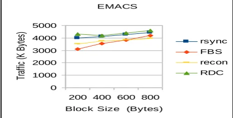 Fig 3.1 Comparison of algorithms on the gcc data set. The graphs from top to bottom are RDC, rsync, FBS, reconciliation 