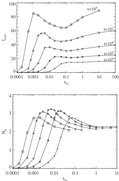 FIG. 3. �exponent for polymer diffusivity isnumber of polymers per pore, as a function of monomer intake rate,x=10in