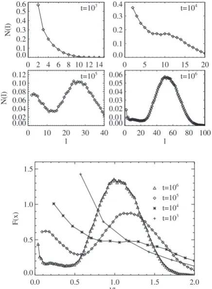 Figure 7malization constant so thatxdistribution,distribution deﬁned bypeak with time and the diminution of the small-size peak asthe smaller polymers in the interior of the pore diffuse andcoalesceing of the average polymer length described above, it is n