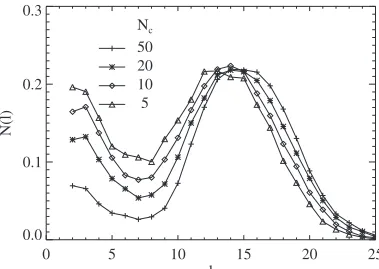 FIG. 10. Polymer length distribution for various polymerization
