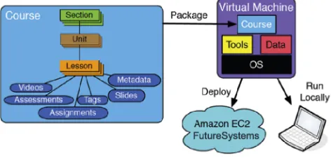 Fig. 1.Model for the MOOC Course Content and Delivery using Cloud