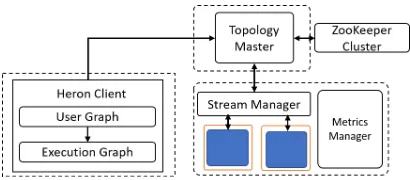Figure 1: High level architecture of Heron. Each outer boxshows a resource container allocated by a resource schedulerlike Mesos or Slurm