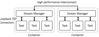 Figure 2: Heron high performance interconnects are be-tween the stream managers