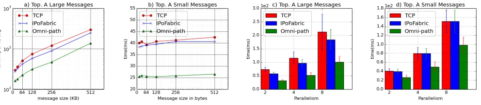 Figure 6: Latency of the Topology A with 1 spout and 7 bolt instances arranged in a chain with varying parallelism and messagesizes