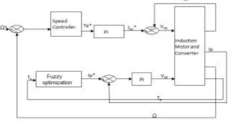 Figure 1.  Block diagram of the optimization control system 