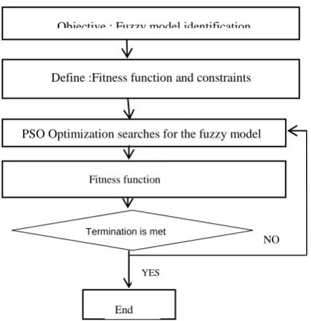 Table 3. Strategy parameters for Identification of fuzzy model  