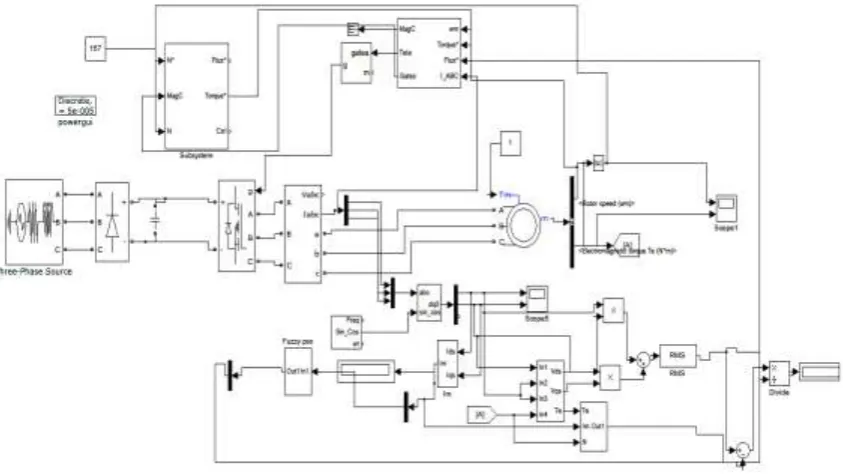 Figure 8. Matlab Simulation of Fuzzy PSO based optimization of Induction motor 