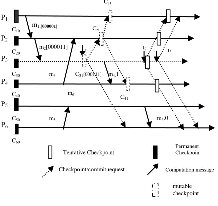 Figure 2.2 sends checkpoint request to P