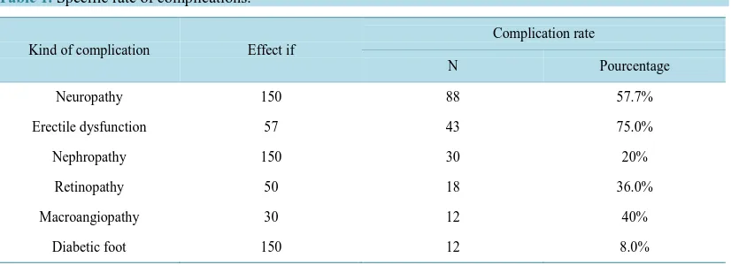 Table 1. Specific rate of complications.                                                             