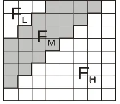 Figure 2.1 - Definition of DCT Regions [17] 