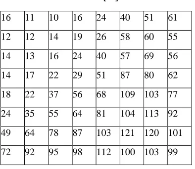 Table 2.1 Quantization values used in JPEG compression 