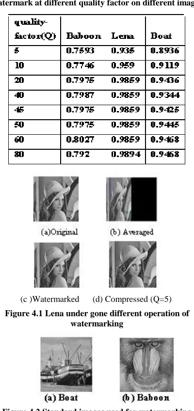 Table 4.1 Correlation Coefficient (CC) of the retrieved watermark at different quality factor on different images 