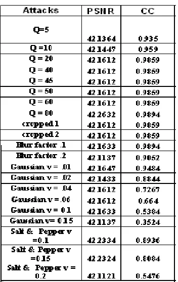 Figure 4.4 Extracted watermark for Lena image undergone compression for different Q 