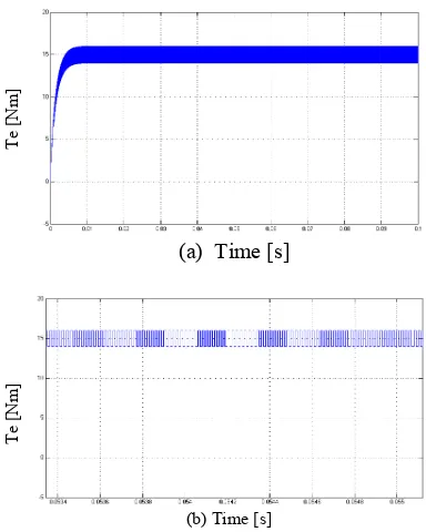 Fig.4 LVSC (a) Torque response at 15 Nm  (b) Time zoom 
