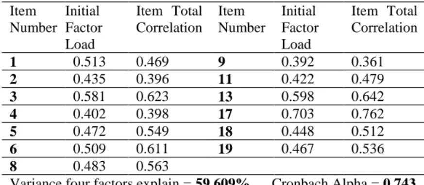 Table 1. AFTAS Factor analysis  