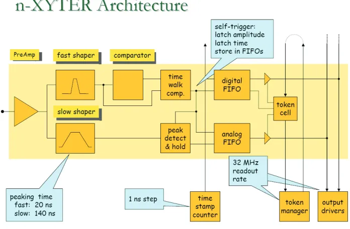 Fig. 2. Flowchart of n-XYTER.  