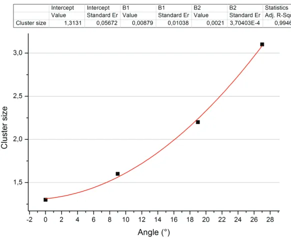 Fig. 9. Cluster size dependence.  