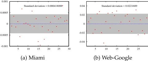 Fig. 6: Error in counting U5-1 for 30 iteration
