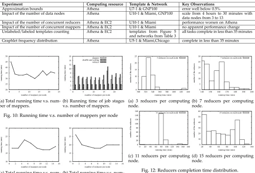 Fig. 10: Running time v.s. number of mappers per node