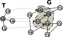 Fig. 1: Here the shaded subgraph is a non-induced embed-ding of T. The mapping of the template to the subgraph isdenoted with the arrow.