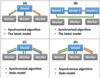 Fig. 2: Harp has 4 computation models: (A) Locking,(B)Rotation, (C) AllReduce, (D) Asynchronous