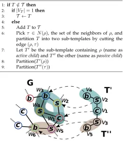 Fig. 3: The example shows one step of the dynamicprogrammings, c, bincolorcoding.TinFigure1issplitintoT ′andT ′′.TocountC(w1, T(v1), S),orthenumberofembeddingsof T(v1)rootedat w1,using color set S={red, yellow, blue, purple, green},weﬁrstobtainC(w1, T ′(v1