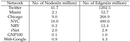 TABLE 3: Networks used in the experiments