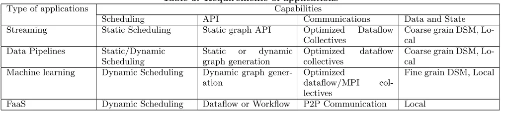 Table 3: Requirements of applications