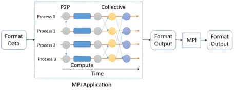 Figure 1: MPI applications arranged in a workﬂow