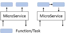 Figure 6: Microservices using FaaS, Left: Functionsusing a workﬂow, Right: Functions in a dataﬂow