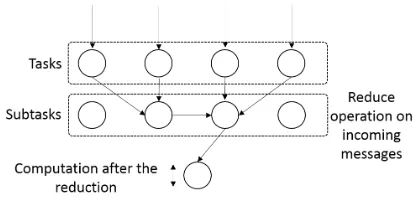Figure 8:Collective operation with sub-tasks ar-ranged in a tree