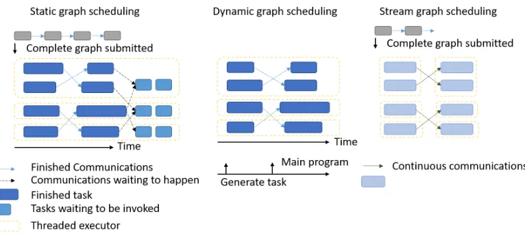 Figure 10: Task scheduling and execution of dataﬂow frameworks