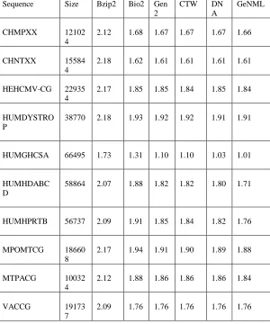 Fig (ii) Comparison of the compression results in bits per base obtained from the algorithms Bzip2, Bio2,Gen2, CTW, DNA, and GeNML   