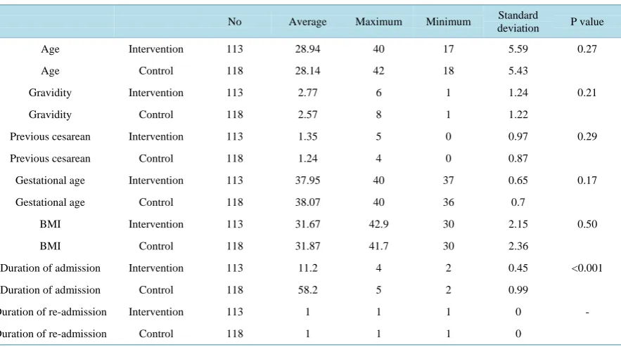 Table 1. Comparison age, gravidity, previous cesareans, gestational age body mass index and duration of admission in in-tervention and control