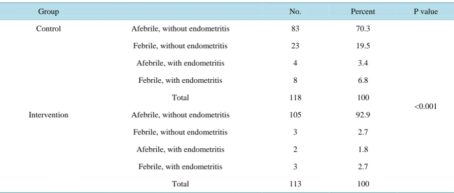 Table 2. Comparison of fever and endomteritis in intervention and controls.                                          
