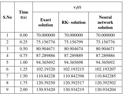 Table 1. Solutions of (3) and (5) for v1(t) 