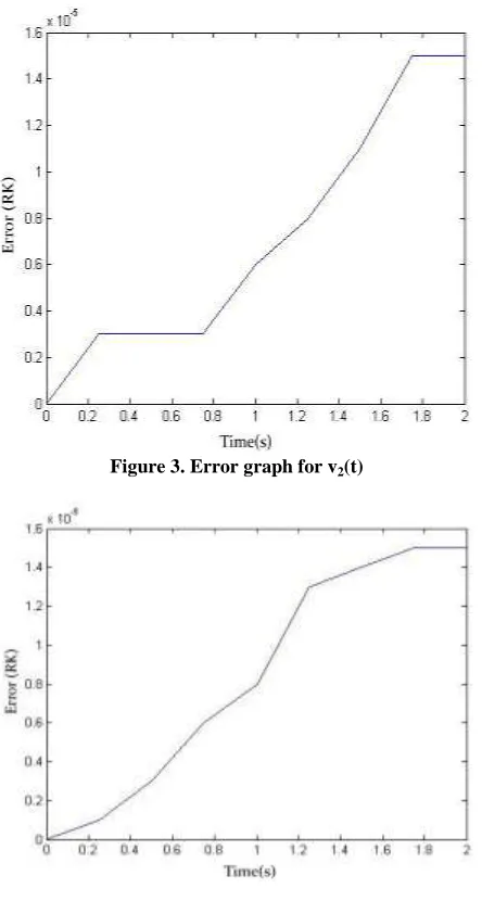 Figure 4. Error graph for i3(t) 