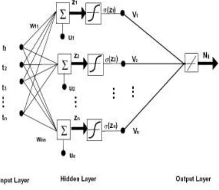 Fig. 6. Neural network architecture. 