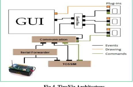 Fig 3. Mote-View Architecture 