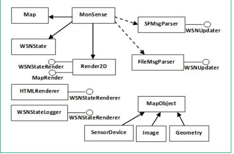 Fig 6. NetTopo Architecture 