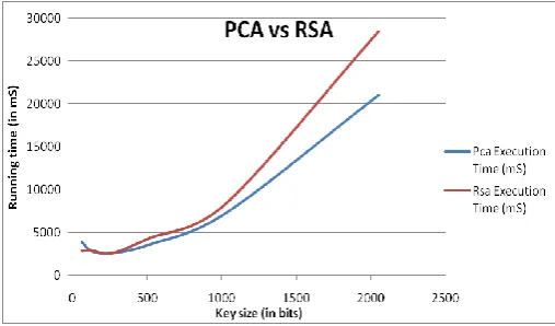TABLE V ACCELERATION OF PCA 