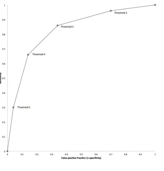 Figure	  1:	  ROC plot of the data shown in Table 1. The diagnostic thresholds from which  the curve is built are labelled on the curve; for example, “Threshold 4” indicates the  sensitivity and corresponding false positive rate at the diagnostic thresho