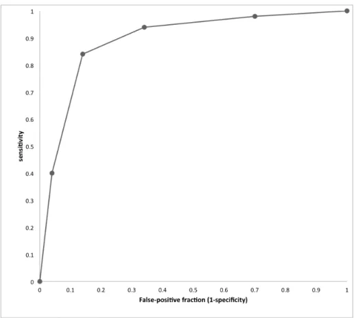 Figure 2: ROC plot of data from Table 2. The empiric AUC is 0.891. 