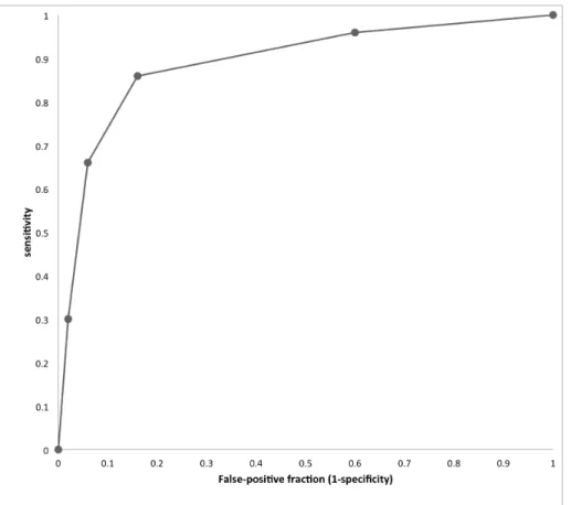 Figure 3: The Roc curve for these data is shown below. The empiric ROC AUC is 0.891. The  curve has moved to the left compared to Figure 1