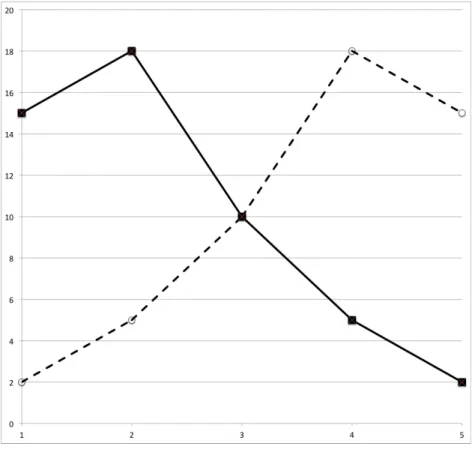 Figure 5: Plot of data from Figure 1. The x-axis represents confidence scores and the y-axis  their frequency