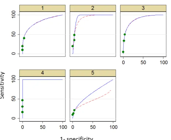Figure 7: Data extrapolation: ROC plots each for an individual reader using CT colonography  without CAD