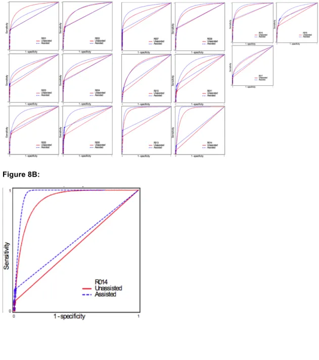 Figure 8A: Data extrapolation: ROC plots of individual readers using CT colonography with- and  without CAD
