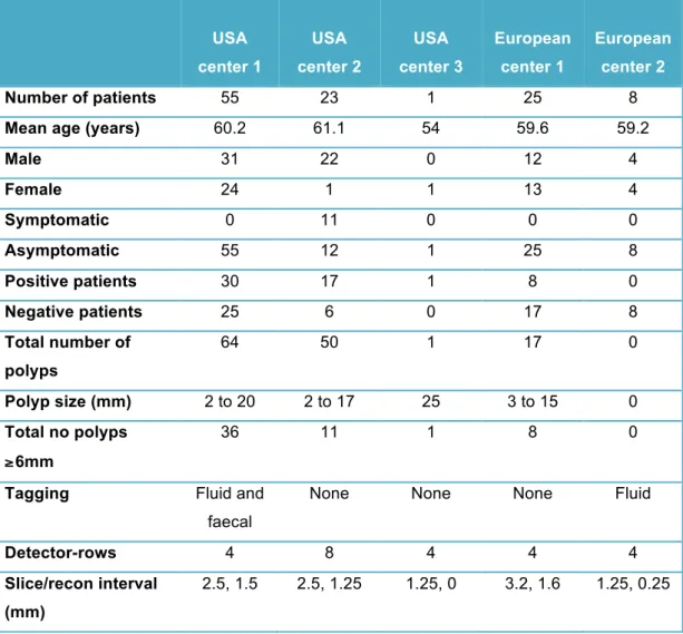 Table 5: Demographic and data acquisition details for the 112 patient cases interpreted