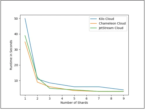 Figure 1: Find Command - Sharding Test